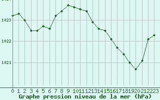 Courbe de la pression atmosphrique pour Pau (64)