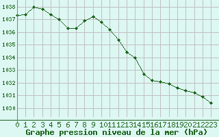 Courbe de la pression atmosphrique pour Tarbes (65)