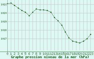 Courbe de la pression atmosphrique pour Bergerac (24)