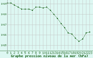 Courbe de la pression atmosphrique pour Lille (59)