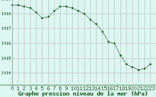 Courbe de la pression atmosphrique pour Bouligny (55)