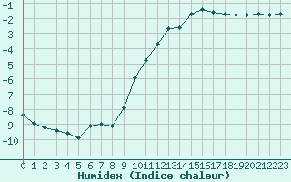 Courbe de l'humidex pour Champagne-sur-Seine (77)