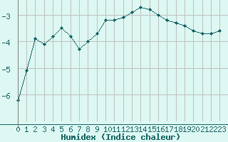 Courbe de l'humidex pour Mont-Aigoual (30)