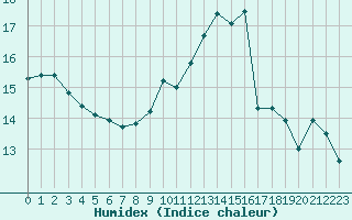 Courbe de l'humidex pour Caen (14)