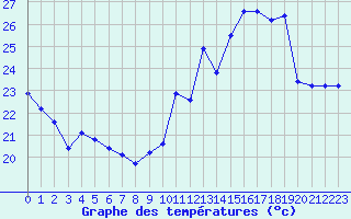 Courbe de tempratures pour Ile du Levant (83)