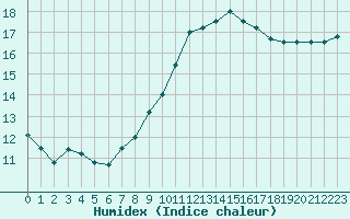 Courbe de l'humidex pour Lobbes (Be)