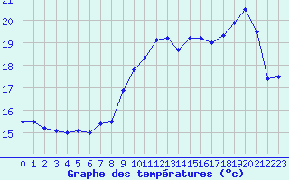 Courbe de tempratures pour Biscarrosse (40)