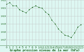 Courbe de la pression atmosphrique pour Mont-de-Marsan (40)