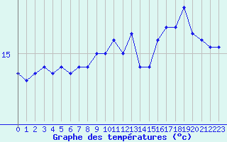 Courbe de tempratures pour Le Talut - Belle-Ile (56)