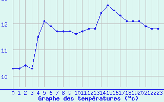 Courbe de tempratures pour Brigueuil (16)