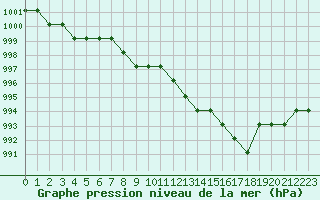 Courbe de la pression atmosphrique pour Marquise (62)