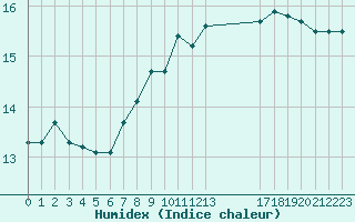 Courbe de l'humidex pour Ploeren (56)