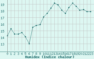 Courbe de l'humidex pour Le Havre - Octeville (76)