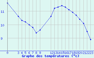 Courbe de tempratures pour Neuilly-sur-Marne (93)