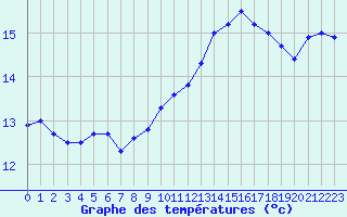 Courbe de tempratures pour Cap Bar (66)