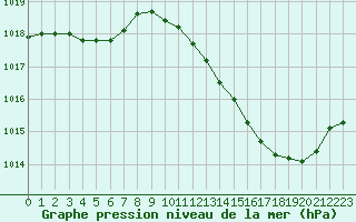 Courbe de la pression atmosphrique pour Aouste sur Sye (26)