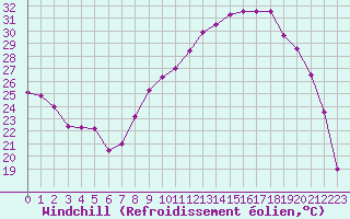 Courbe du refroidissement olien pour Annecy (74)