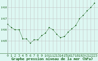 Courbe de la pression atmosphrique pour Vias (34)