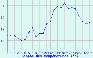 Courbe de tempratures pour La Rochelle - Aerodrome (17)