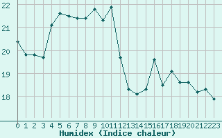 Courbe de l'humidex pour Rouen (76)