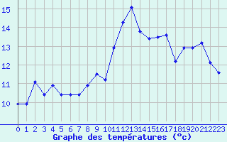 Courbe de tempratures pour Mende - Chabrits (48)