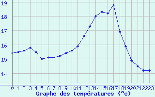 Courbe de tempratures pour Brest (29)