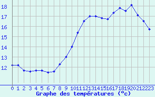 Courbe de tempratures pour Trappes (78)