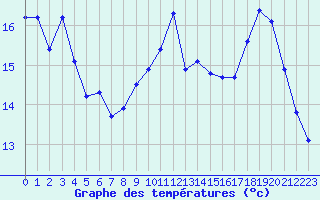 Courbe de tempratures pour Mouilleron-le-Captif (85)