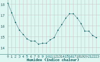 Courbe de l'humidex pour Marseille - Saint-Loup (13)