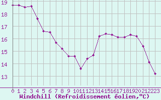 Courbe du refroidissement olien pour Dole-Tavaux (39)