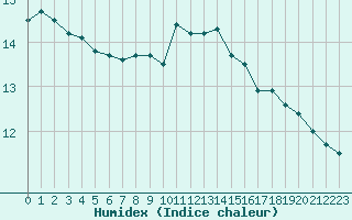 Courbe de l'humidex pour Cap de la Hve (76)