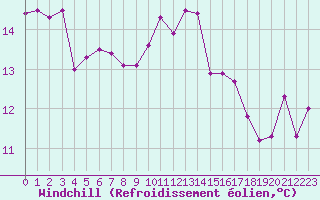 Courbe du refroidissement olien pour Lyon - Bron (69)