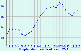 Courbe de tempratures pour Fains-Veel (55)