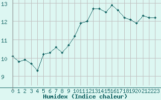 Courbe de l'humidex pour Ste (34)