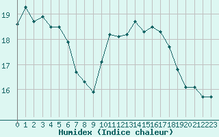 Courbe de l'humidex pour Boulogne (62)