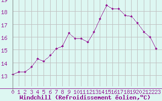 Courbe du refroidissement olien pour Valognes (50)