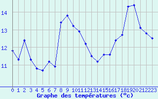 Courbe de tempratures pour Laqueuille (63)