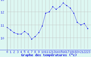 Courbe de tempratures pour Hd-Bazouges (35)