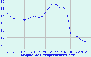 Courbe de tempratures pour Courcouronnes (91)