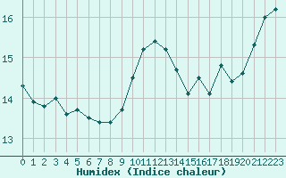 Courbe de l'humidex pour Ile Rousse (2B)