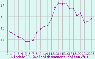 Courbe du refroidissement olien pour Le Mesnil-Esnard (76)