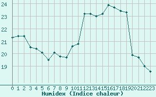 Courbe de l'humidex pour Lille (59)