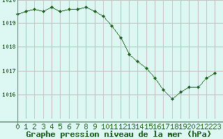 Courbe de la pression atmosphrique pour Nancy - Ochey (54)
