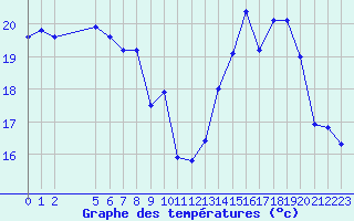 Courbe de tempratures pour Cabestany (66)
