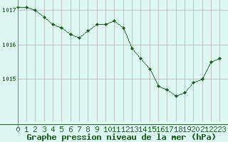 Courbe de la pression atmosphrique pour Roujan (34)