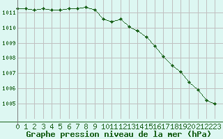 Courbe de la pression atmosphrique pour Kernascleden (56)