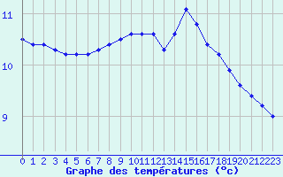 Courbe de tempratures pour Belfort-Dorans (90)