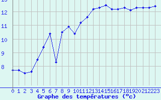 Courbe de tempratures pour Cap Gris-Nez (62)