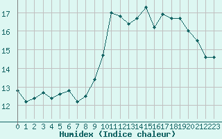 Courbe de l'humidex pour Nmes - Courbessac (30)