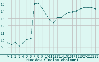 Courbe de l'humidex pour Grardmer (88)